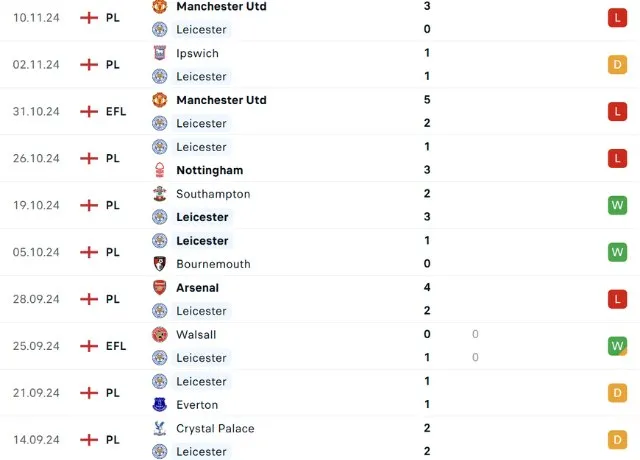 Phong độ thi đấu Leicester