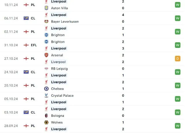 Phong độ thi đấu Liverpool