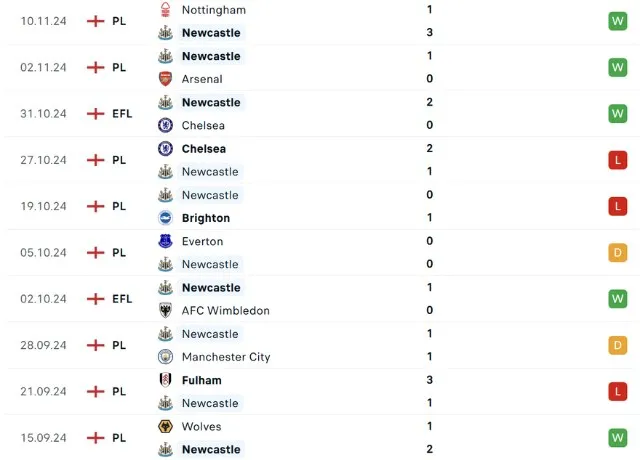 Phong độ thi đấu Newcastle
