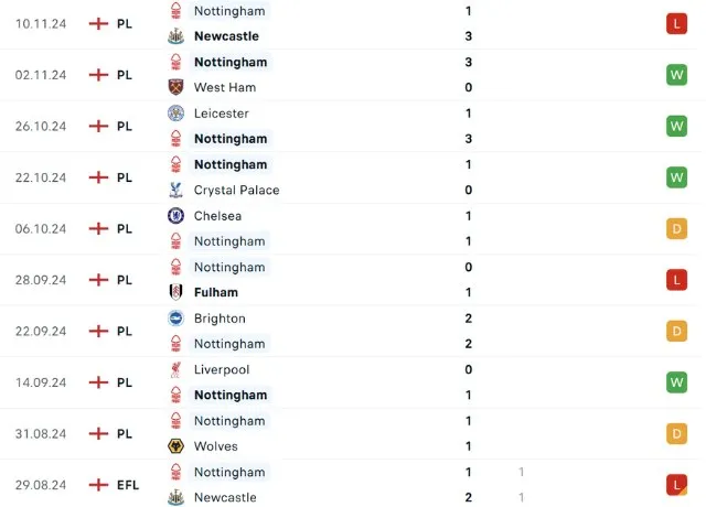 Phong độ thi đấu Nottingham