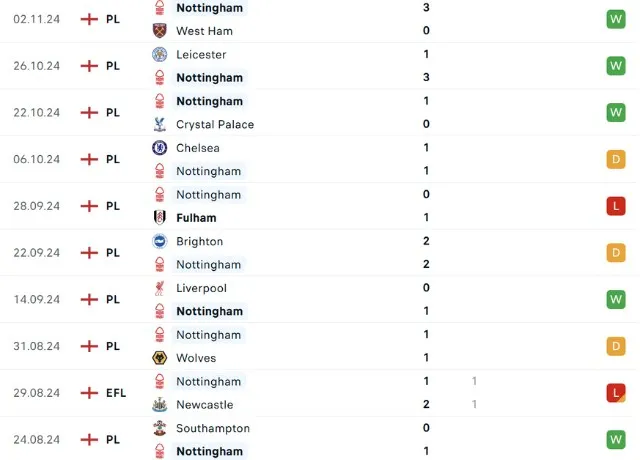 Phong độ thi đấu Nottingham