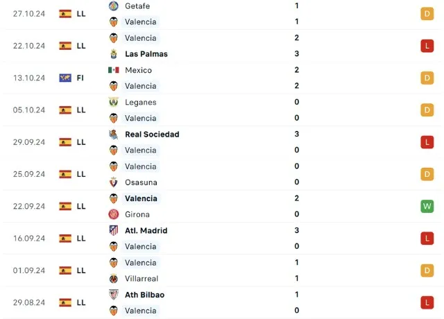 Phong độ thi đấu Valencia