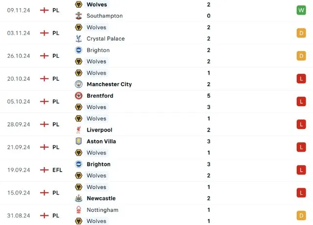 Phong độ thi đấu Wolves