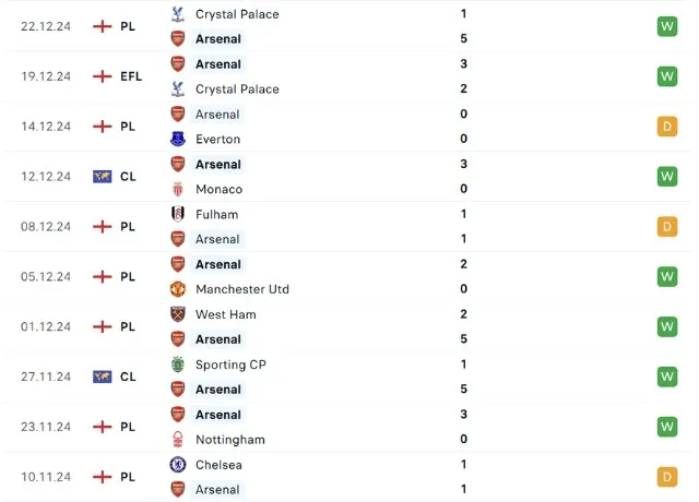 Phong độ thi đấu Arsenal