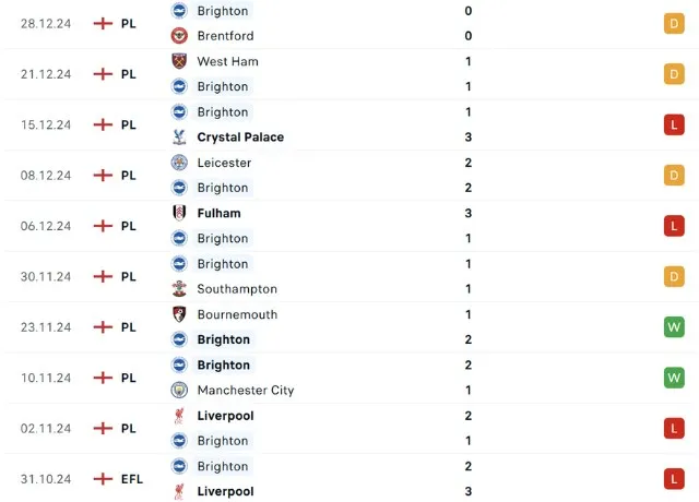 Phong độ thi đấu Brighton 