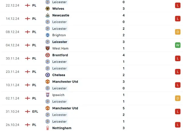 Phong độ thi đấu Leicester