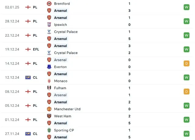 Phong độ thi đấu Arsenal