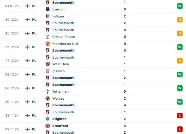 Phong độ thi đấu Bournemouth