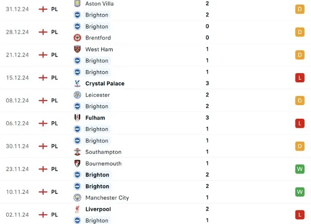 Phong độ thi đấu Brighton