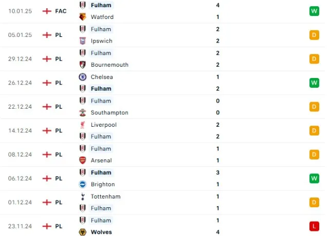 Phong độ thi đấu Fulham