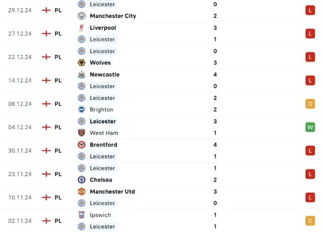 Phong độ thi đấu Leicester