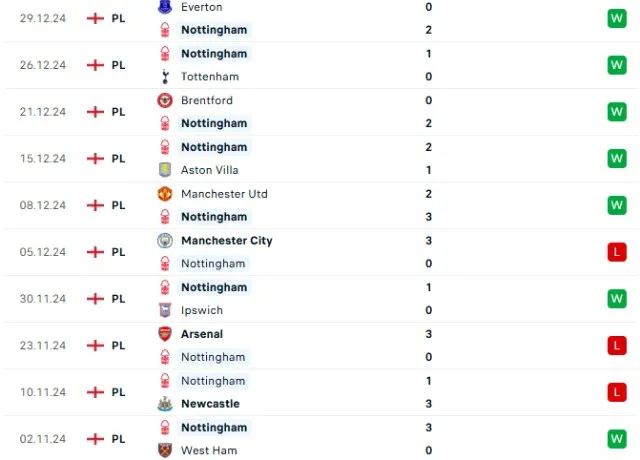 Phong độ thi đấu Nottingham