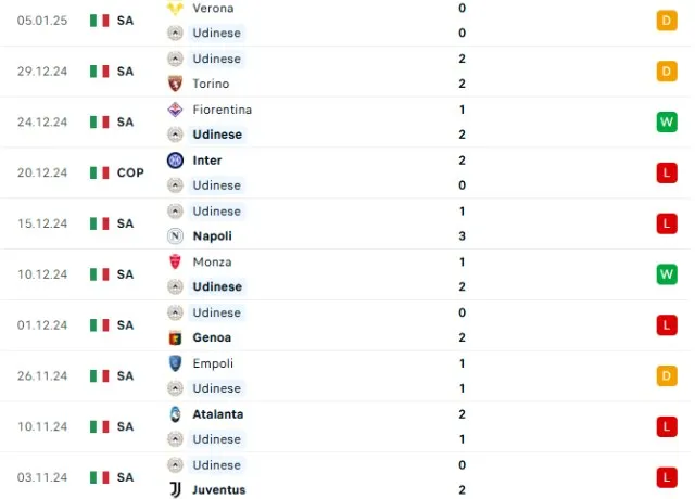 Phong độ thi đấu Udinese