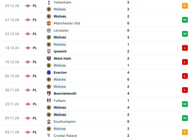 Phong độ thi đấu Wolves