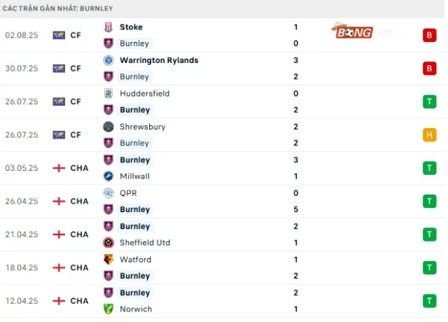 Phong độ thi đấu Burnley