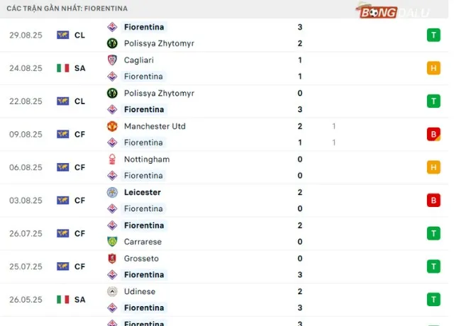 Phong độ Fiorentina