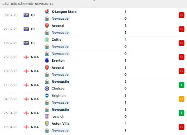 Phong độ thi đấu Newcastle