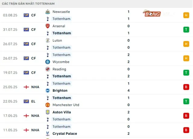 Phong độ thi đấu Tottenham