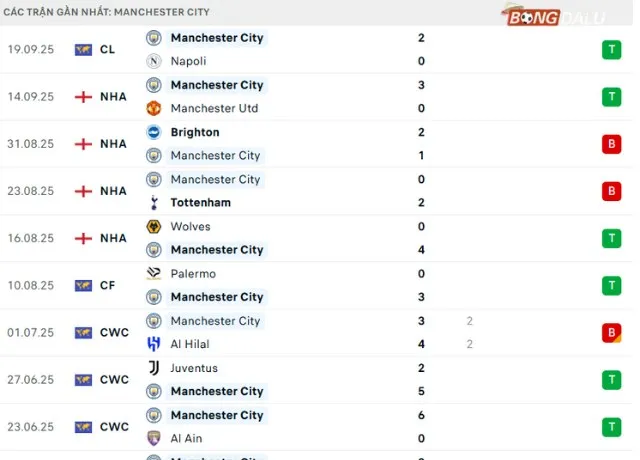 Phong độ Man City