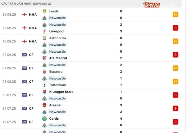 Phong độ Newcastle