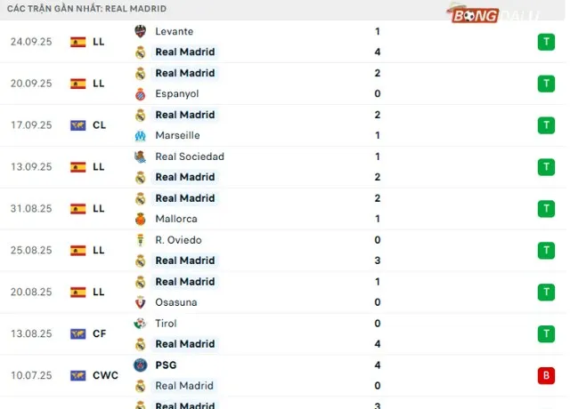 Phong độ thi đấu Real Madrid