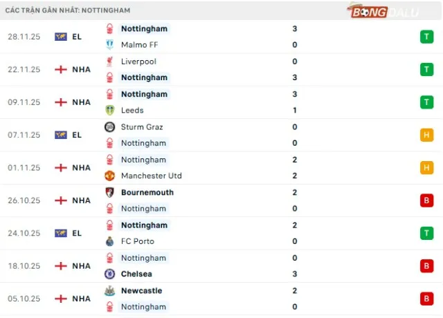 Phong độ Nottinham