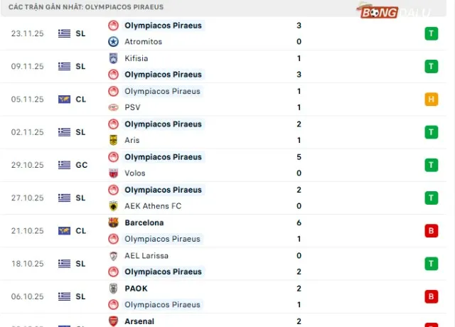 Phong độ Olympiacos 