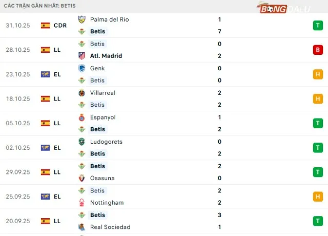 Phong độ Real Betis 