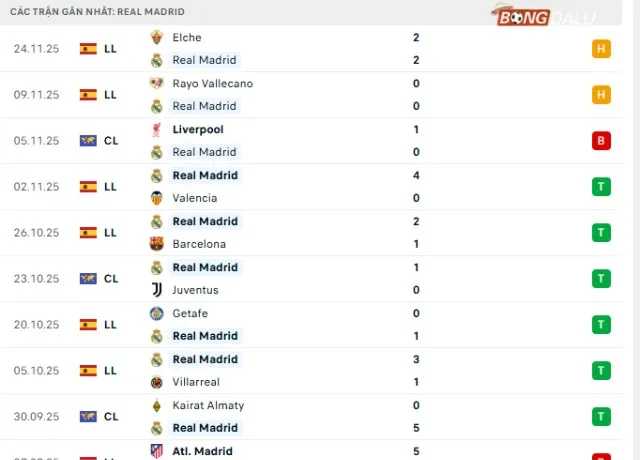 Phong độ Real Madrid