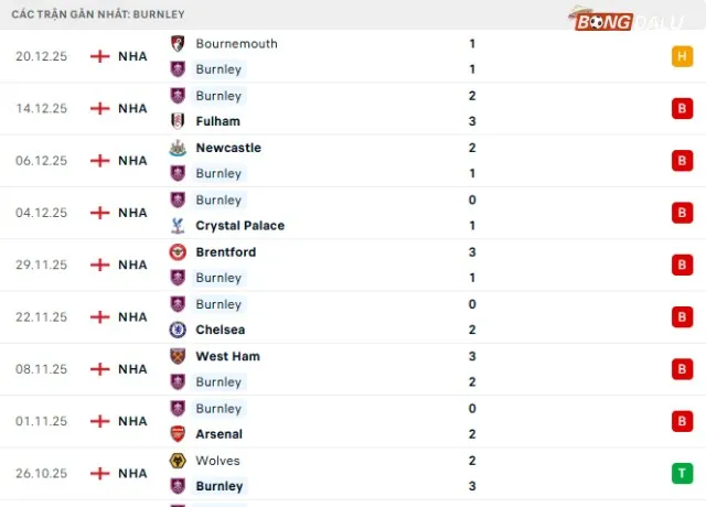 Phong độ  Burnley 