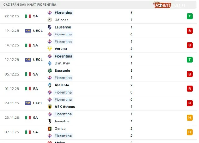 Phong độ Fiorentina