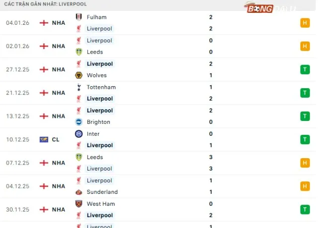 Phong độ Liverpool